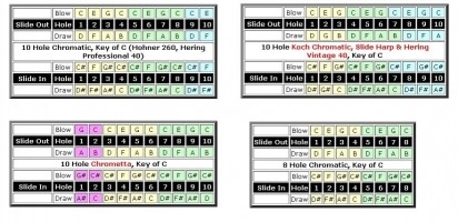 Tự học Harmonica : Bài mở đầu : Tìm hiểu sơ đồ nốt kèn Harmonica Diatonic 10 lỗ